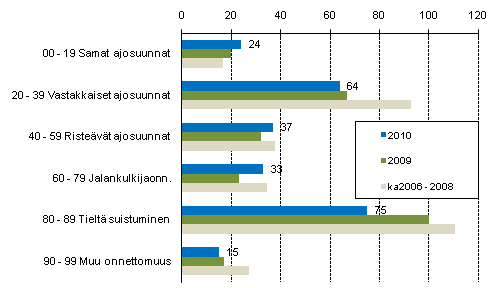 Liitekuvio 1. Tieliikenteessä kuolleet onnettomuustyypin mukaan, tammi - marraskuu 2010