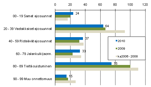 Liitekuvio 1. Tieliikenteess kuolleet onnettomuustyypin mukaan, tammi - marraskuu 2010