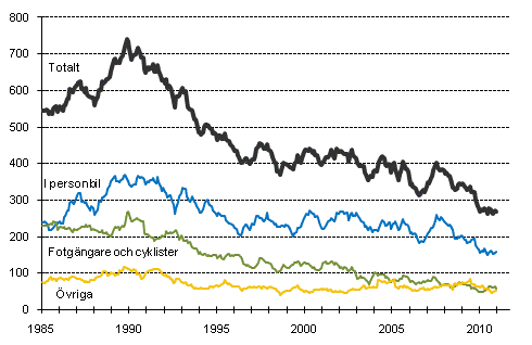 Döda i vägtrafiken 1/1985-12/2010. Döda under de 12 senaste månaderna per månad