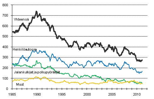 Tieliikenteessä kuolleet 1/1985–2/2011. 12 viime kuukauden aikana kuolleet kuukausittain