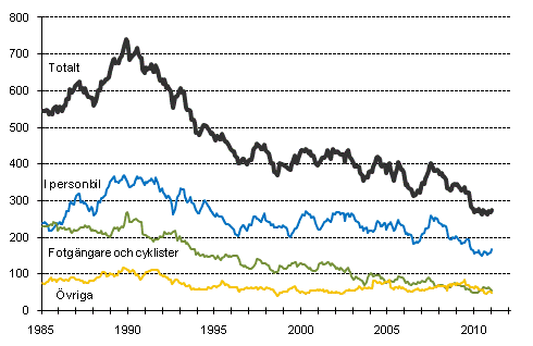 Dda i vgtrafiken 1/1985–2/2011. Dda under de 12 senaste mnaderna per mnad