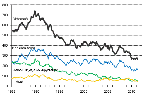 Tieliikenteessä kuolleet 1/1985 -4/2011. 12 viime kuukauden aikana kuolleet kuukausittain