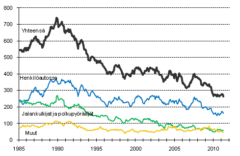 Tieliikenteess kuolleet 1/1985 -4/2011. 12 viime kuukauden aikana kuolleet kuukausittain