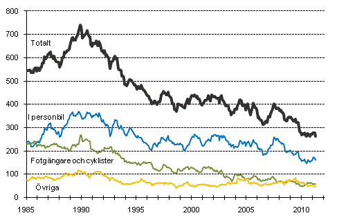Döda i vägtrafiken 1/1985-4/2011. Döda under de 12 senaste månaderna per månad