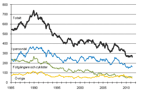 Dda i vgtrafiken 1/1985-4/2011. Dda under de 12 senaste mnaderna per mnad