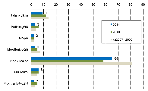 Liitekuvio 2. Tieliikenteess kuolleet tienkyttjryhmn mukaan, tammi - toukokuu 2011