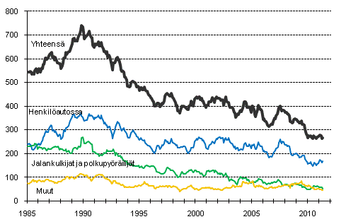 Tieliikenteess kuolleet 1/1985-5/2011. 12 viime kuukauden aikana kuolleet kuukausittain