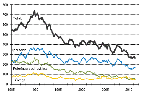 Döda i vägtrafiken 1/1985-5/2011. Döda under de 12 senaste månaderna per månad