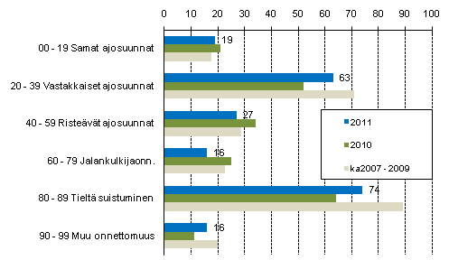 Liitekuvio 1. Tieliikenteessä kuolleet onnettomuustyypin mukaan, tammi - syyskuu 2011