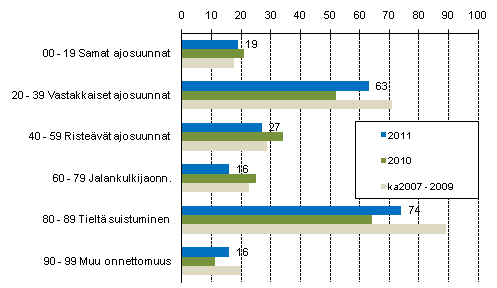 Liitekuvio 1. Tieliikenteess kuolleet onnettomuustyypin mukaan, tammi - syyskuu 2011