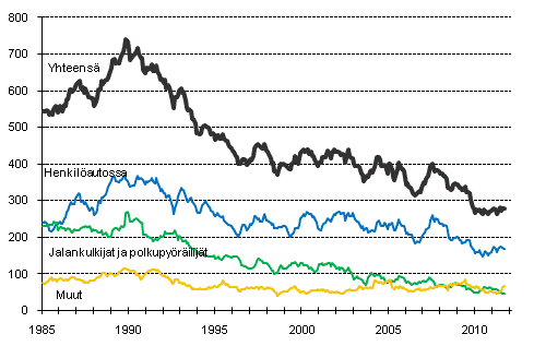 Tieliikenteess kuolleet 1/1985-9/2011. 12 viime kuukauden aikana kuolleet kuukausittain