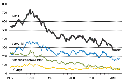 Dda i vgtrafiken 1/1985-9/2011. Dda under de 12 senaste mnaderna per mnad