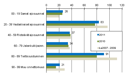 Liitekuvio 1. Tieliikenteessä kuolleet onnettomuustyypin mukaan, tammi–joulukuu 2011