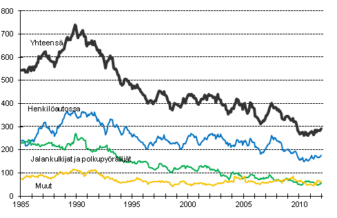 Tieliikenteessä kuolleet 1/1985–12/2011. 12 viime kuukauden aikana kuolleet kuukausittain