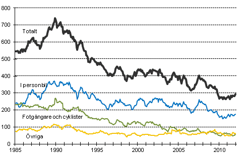 Döda i vägtrafiken 1/1985–12/2011. Döda under de 12 senaste månaderna per månad