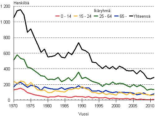 Tieliikenteessä kuolleet ikäryhmän mukaan 1970–2011