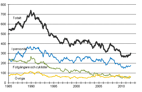 Döda i vägtrafiken 1/1985-1/2012. Döda under de 12 senaste månaderna per månad