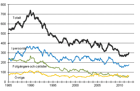 Dda i vgtrafiken 1/1985-1/2012. Dda under de 12 senaste mnaderna per mnad