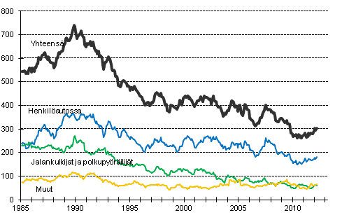 Tieliikenteessä kuolleet 1/1985 -3/2012. 12 viime kuukauden aikana kuolleet kuukausittain