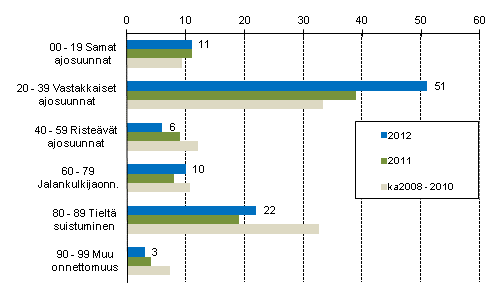 Liitekuvio 1. Tieliikenteessä kuolleet onnettomuustyypin mukaan, tammi - toukokuu 2012