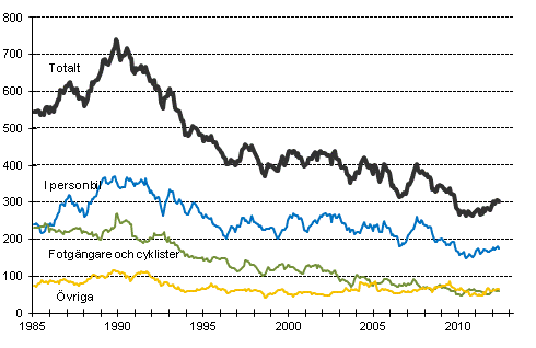 Döda i vägtrafiken 1/1985-5/2012. Döda under de 12 senaste månaderna per månad