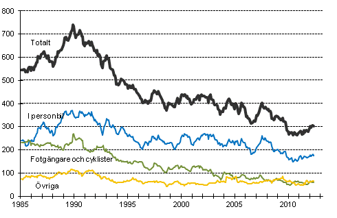 Dda i vgtrafiken 1/1985-5/2012. Dda under de 12 senaste mnaderna per mnad