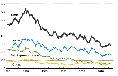 Dda i vgtrafiken 1/1985 - 7/2012. Dda under de 12 senaste mnaderna per mnad