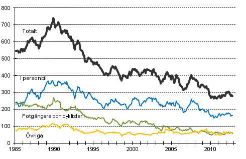 Döda i vägtrafiken 1/1985 - 10/2012. Döda under de 12 senaste månaderna per månad