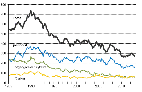 Döda i vägtrafiken 1/1985 - 11/2012. Döda under de 12 senaste månaderna per månad