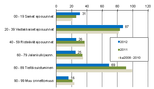 Liitekuvio 1. Tieliikenteessä kuolleet onnettomuustyypin mukaan, tammi - joulukuu 2012