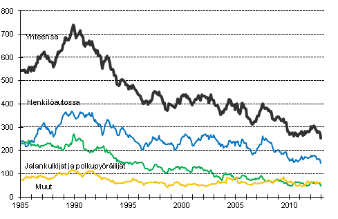 Tieliikenteessä kuolleet 1/1985 - 12/2012. 12 viime kuukauden aikana kuolleet kuukausittain