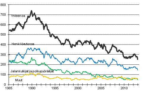 Tieliikenteess kuolleet 1/1985 - 12/2012. 12 viime kuukauden aikana kuolleet kuukausittain