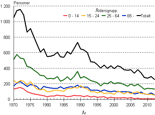 Döda i vägtrafiken efter åldersgrupp 1970–2012