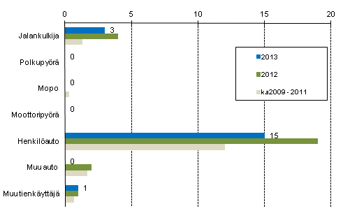 Liitekuvio 2. Tieliikenteessä kuolleet tienkäyttäjäryhmän mukaan, tammikuu 2013