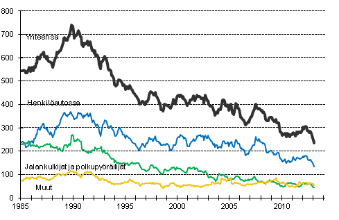 Tieliikenteessä kuolleet 1/1985 - 2/2013. 12 viime kuukauden aikana kuolleet kuukausittain