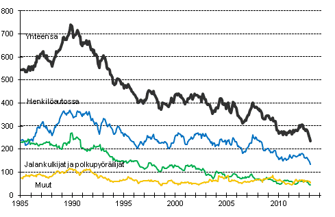 Tieliikenteess kuolleet 1/1985 - 2/2013. 12 viime kuukauden aikana kuolleet kuukausittain