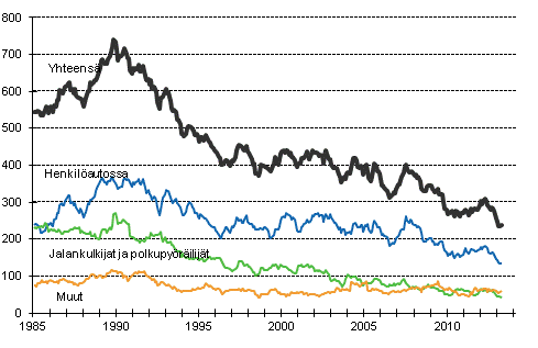 Tieliikenteessä kuolleet 1/1985 - 4/2013. 12 viime kuukauden aikana kuolleet kuukausittain