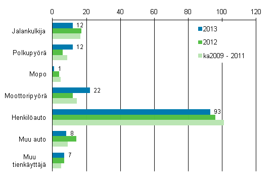 Liitekuvio 2. Tieliikenteess kuolleet tienkyttjryhmn mukaan, tammi - heinkuu 2013