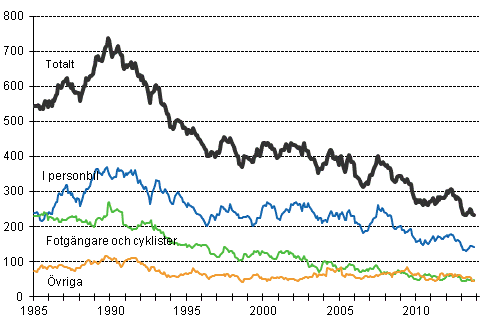 Dda i vgtrafiken 1/1985-10/2013. Dda under de 12 senaste mnaderna per mnad