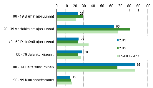 Liitekuvio 1. Tieliikenteessä kuolleet onnettomuustyypin mukaan, tammi - marraskuu 2013