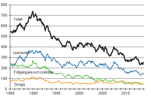 Dda i vgtrafiken 1/1985 - 11/2013. Dda under de 12 senaste mnaderna per mnad