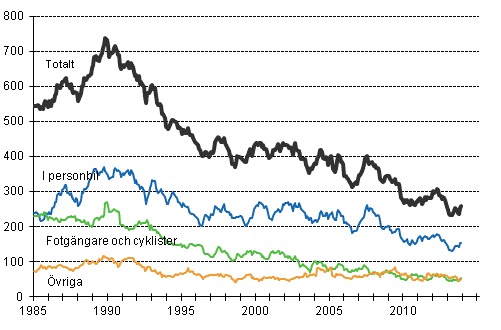 Dda i vgtrafiken 1/1985 - 12/2013. Dda under de 12 senaste mnaderna per mnad