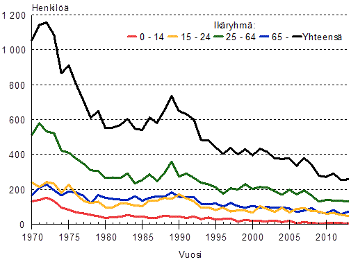 Tieliikenteessä kuolleet ikäryhmän mukaan 1970–2013