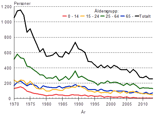 Döda i vägtrafiken efter åldersgrupp 1970–2013