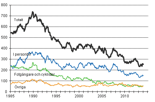 Döda i vägtrafiken 1/1985 - 1/2014. Döda under de 12 senaste månaderna per månad