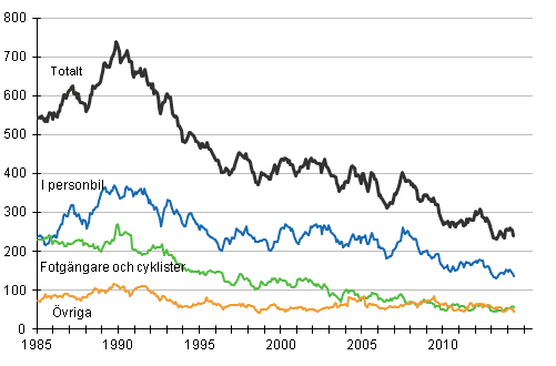 Döda i vägtrafiken 1/1985 - 5/2014. Döda under de 12 senaste månaderna per månad