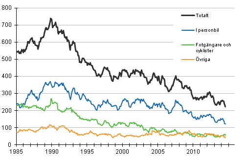 Döda i vägtrafiken 1/1985 - 7/2014. Döda under de 12 senaste månaderna per månad