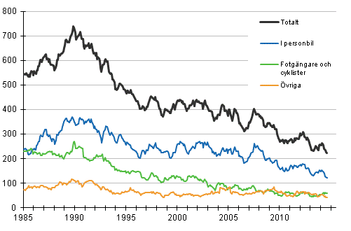 Dda i vgtrafiken 1/1985 - 8/2014. Dda under de 12 senaste mnaderna per mnad