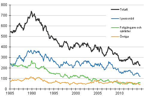 Döda i vägtrafiken 1/1985 - 9/2014. Döda under de 12 senaste månaderna per månad