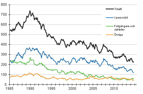 Dda i vgtrafiken 1/1985 - 9/2014. Dda under de 12 senaste mnaderna per mnad